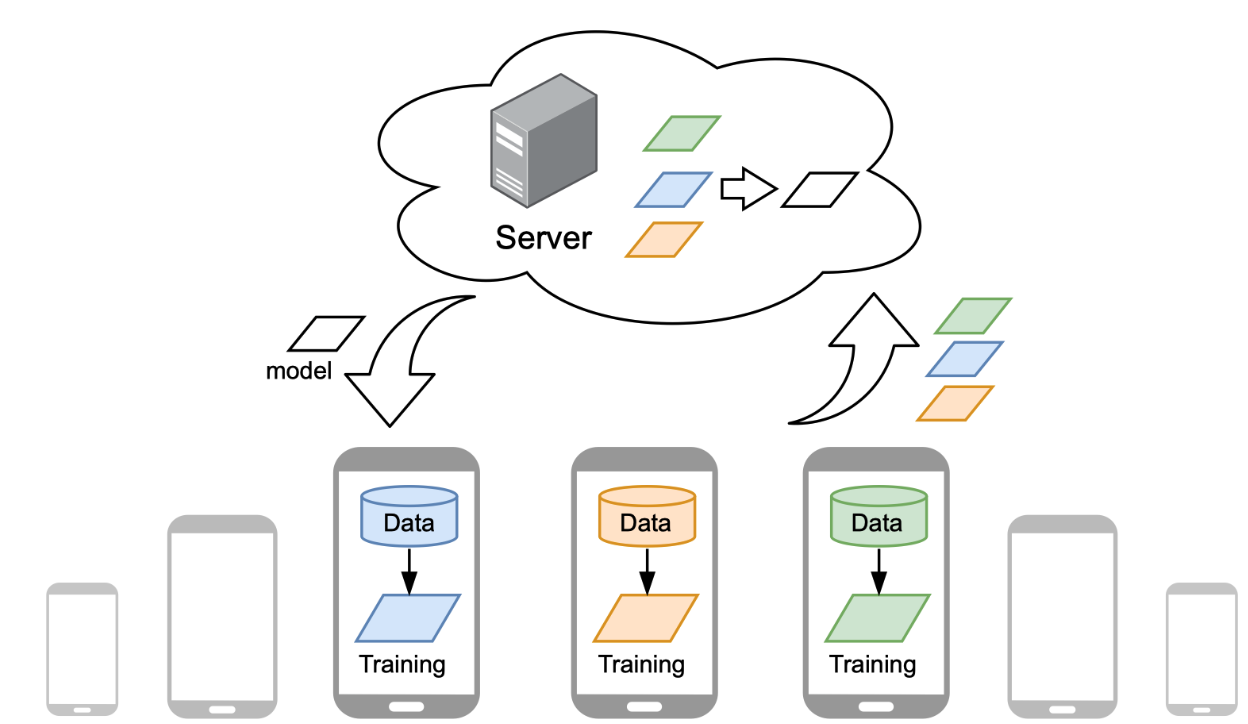 Google io sale federated learning