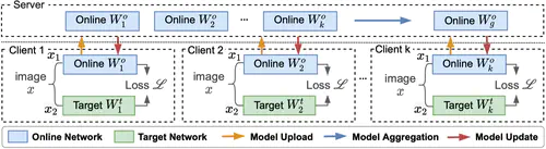 Divergence-aware Federated Self-Supervised Learning